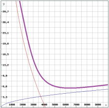Bild 4: Simulationsergebnis der zugeschnittenen Gesamtschirmdämpfung (y-Achse: Dämfpung in dB, x-Achse: Frequenz, braun: Reflexionsdämpfung, blau: Absorptionskurzve, violett: Gesamtdämpfung).