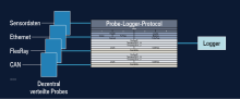 Bild 2: Übersetzung in das standardisierte Probe-Logger-Protocol. Die Probe agiert als Umsetzer der Signale und Nachrichten des Bordnetzes auf PLP und transferiert die aufzuzeichnenden Daten.
