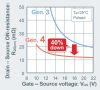 Im Vergleich zur Vorgängerversion ist der Einschaltwiderstand der SiC-MOSFETs der 4. Generation von Rohm um 40 Prozent niedriger.