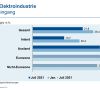 Auftragseingänge deutsche Elektroindustrie Juli  2021