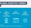 Energieeffizienz, Reshoring, einfachere Nutzung von Robotern, künstliche Intelligenz (KI) und digitale Automatisierung sowie zweites Leben (Second Life) für Industrieroboter: Das sind laut IFR die Top 5 der Roboter-Trends für 2023.