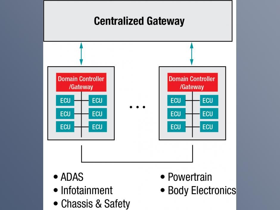 Bild 1: Exemplarische SoC-Architektur mit einem zentralen Gateway und zwei Bereichs-Gateways.