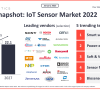 Am Markt für IoT-Sensoren sind viele Hersteller aktiv, was auf die vielfältigen Anwendungsgebiete und das enorme Wachstumspotenzial zurückzuführen ist.