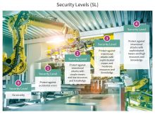 Bild 1: Der Standard IEC-62443 für Sicherheit in der Industrie definiert fünf Sicherheitsstufen und deren Anforderungen.