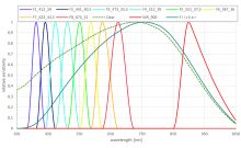 Bild 2: Die spektrale Empfindlichkeit des Multispektral-Sensors AS7341.
