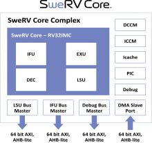 Bild 2. RISC-V bietet auch die Mölgichkeit, maßgeschneiderte Befehle, zum Beispiel für maschinelles Lernen, zu implementieren. Genutzt wird dies zum Beispiel im Swerv-Core.