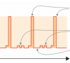 Bild 1: Stromaufnahme eines drahtlosen Sensors in verschiedenen Betriebsphasen.