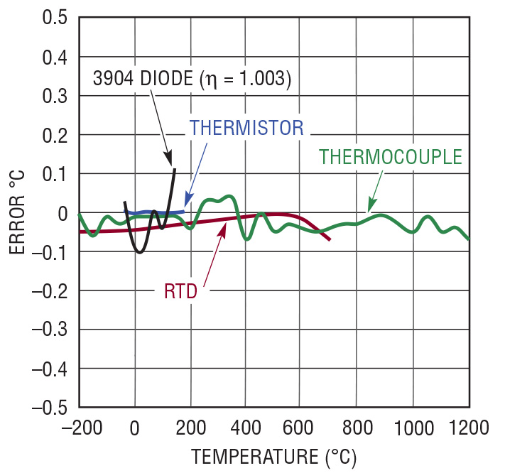 Wandler Temperaturen 8-32VDC Eigenschaften 1 Kanal 85x54x6mm 1 st 